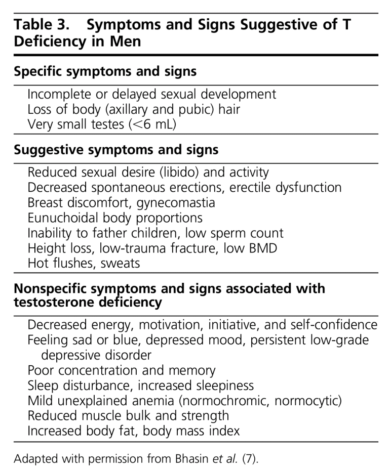 Testosterone Therapy in Men With Hypogonadism: An Endocrine Society ...